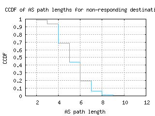 pbh2-bt/nonresp_as_path_length_ccdf.html