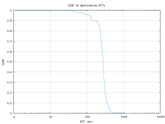 dest_rtt_ccdf.png