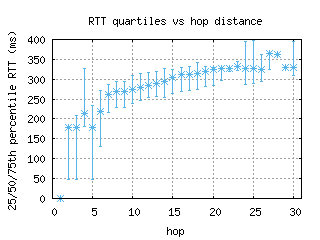 per-au/med_rtt_per_hop.html