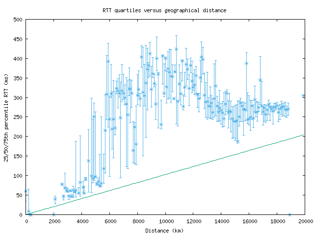 med_rtt_vs_dist.png