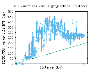 per-au/med_rtt_vs_dist.html