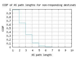 per-au/nonresp_as_path_length_ccdf.html