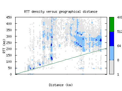 per-au/rtt_vs_distance.html