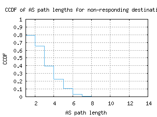 per2-au/nonresp_as_path_length_ccdf_v6.html