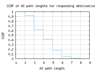 phl-us/as_path_length_ccdf.html