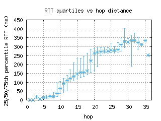 pna-es/med_rtt_per_hop.html