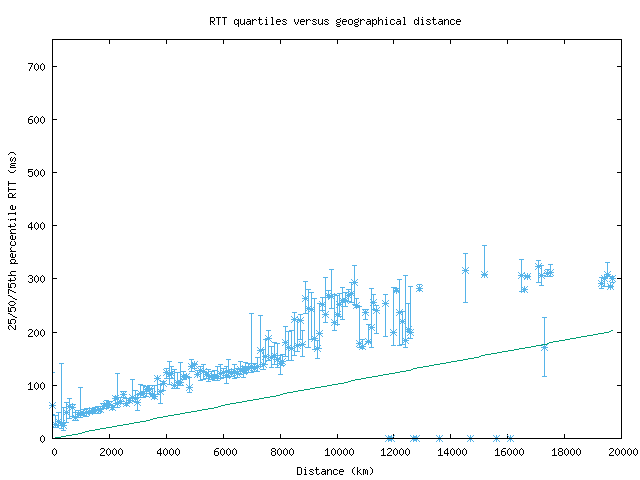 med_rtt_vs_dist.png