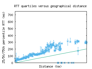 pna-es/med_rtt_vs_dist.html