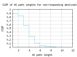 pna-es/nonresp_as_path_length_ccdf.html