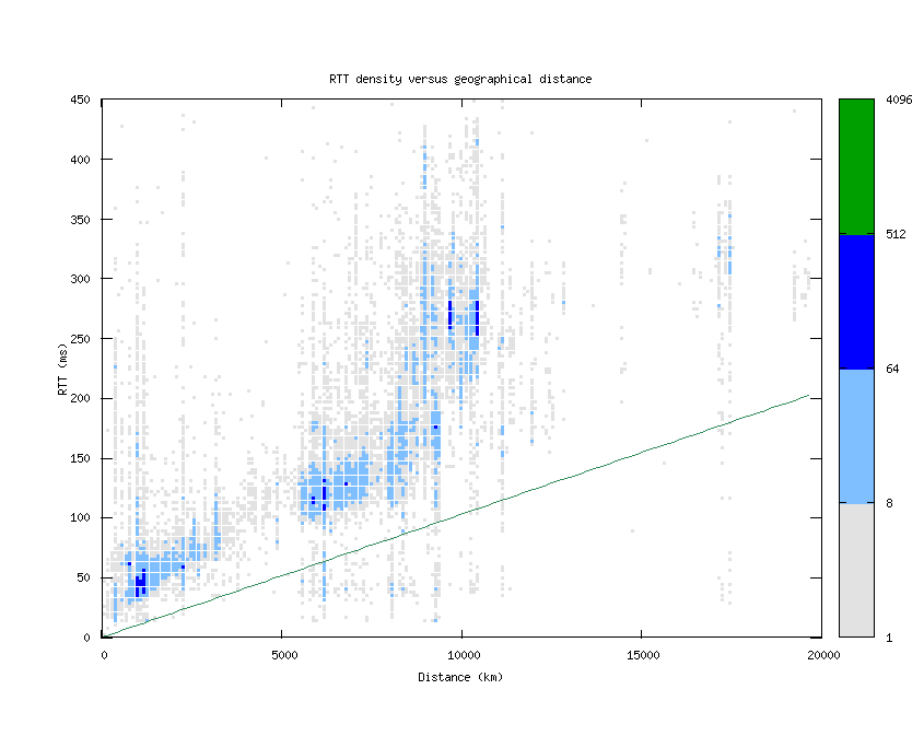 rtt_vs_distance.png
