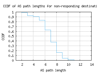 poa2-br/nonresp_as_path_length_ccdf.html
