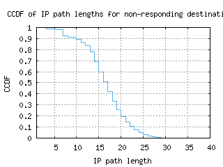 poa2-br/nonresp_path_length_ccdf.html