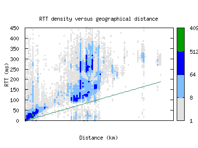 prg-cz/rtt_vs_distance.html
