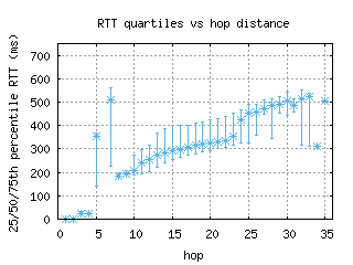 pry-za/med_rtt_per_hop.html