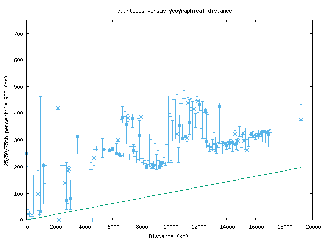 med_rtt_vs_dist.png