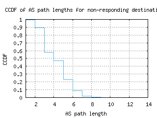 pry-za/nonresp_as_path_length_ccdf_v6.html
