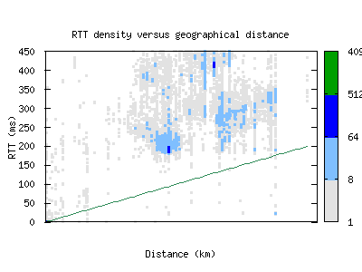 pry-za/rtt_vs_distance.html