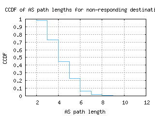 pvu-us/nonresp_as_path_length_ccdf.html