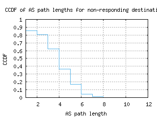 rdu-us/nonresp_as_path_length_ccdf.html