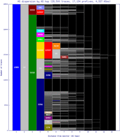 san-us/as_dispersion_by_as.html