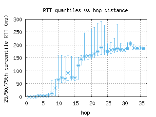 san-us/med_rtt_per_hop.html