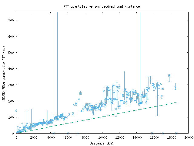 med_rtt_vs_dist.png