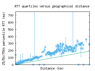 san-us/med_rtt_vs_dist.html