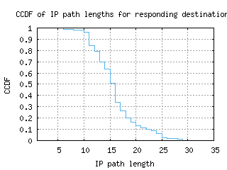 san-us/resp_path_length_ccdf.html