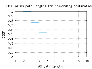 san2-us/as_path_length_ccdf.html