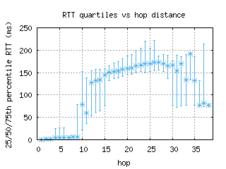 san2-us/med_rtt_per_hop.html