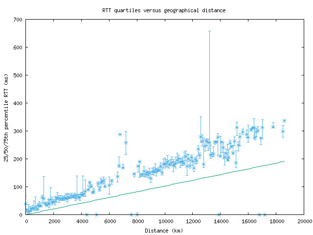 med_rtt_vs_dist.png