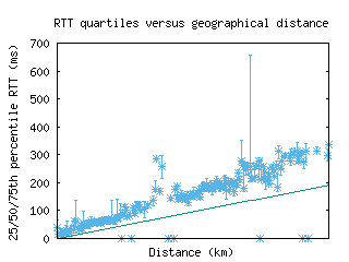 san2-us/med_rtt_vs_dist.html