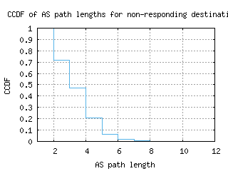 san2-us/nonresp_as_path_length_ccdf.html