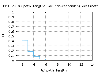 san2-us/nonresp_as_path_length_ccdf_v6.html