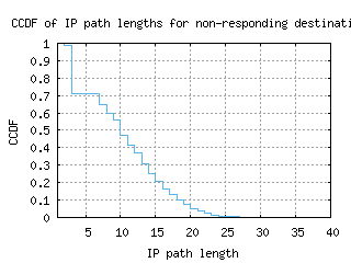 san2-us/nonresp_path_length_ccdf.html