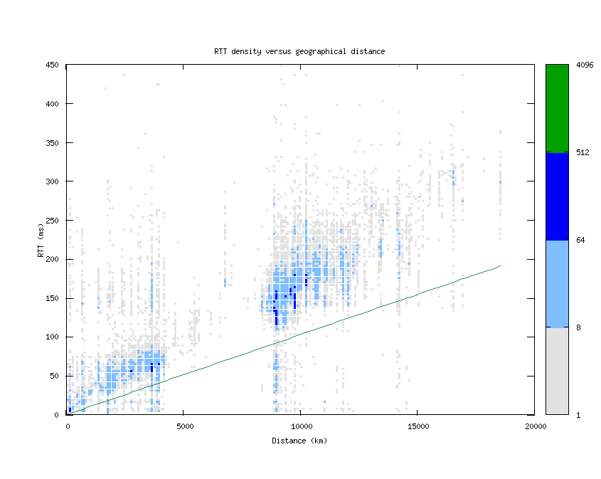 rtt_vs_distance.png