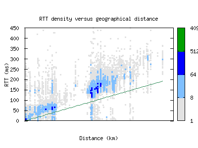 san2-us/rtt_vs_distance.html