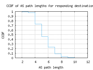 san4-us/as_path_length_ccdf.html