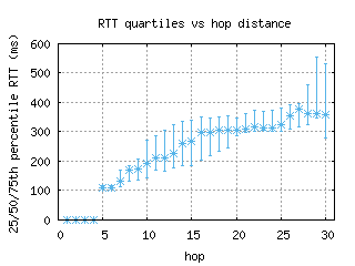 sao-br/med_rtt_per_hop.html