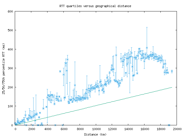 med_rtt_vs_dist.png