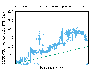sao-br/med_rtt_vs_dist.html