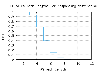 sea2-us/as_path_length_ccdf.html