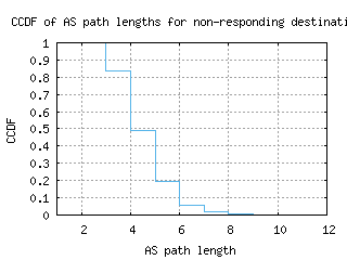 sea2-us/nonresp_as_path_length_ccdf.html