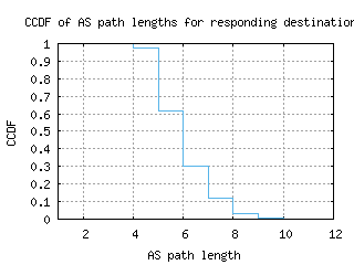 sin-gc/as_path_length_ccdf.html