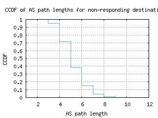 sin-gc/nonresp_as_path_length_ccdf.html