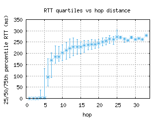 sin-sg/med_rtt_per_hop.html