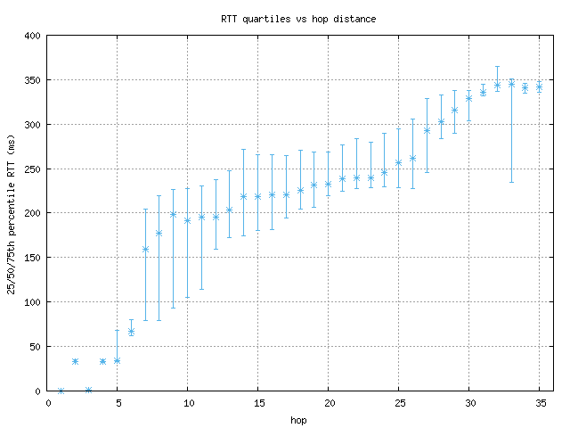 med_rtt_per_hop_v6.png