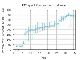 sin-sg/med_rtt_per_hop_v6.html