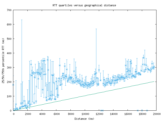 med_rtt_vs_dist.png