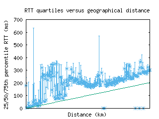 sin-sg/med_rtt_vs_dist.html